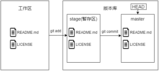 Git 概念图